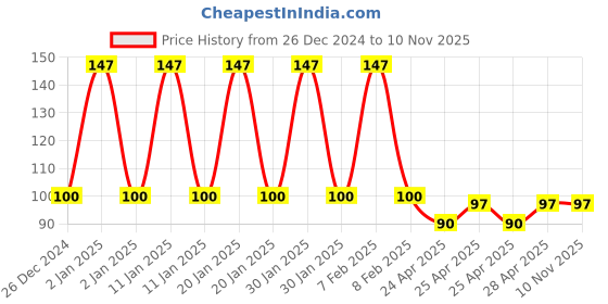ajio.com fims Pack of 3 Men Ankle-Length Socks fims Price History Graph from 26 Dec 2024 to 9 Nov 2025