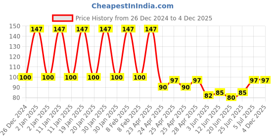 ajio.com fims Pack of 3 Men Ankle-Length Socks fims Price History Graph from 26 Dec 2024 to 4 Dec 2025