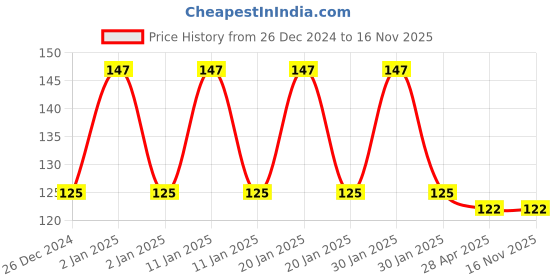 ajio.com fims Pack of 3 Men Ankle-Length Socks fims Price History Graph from 26 Dec 2024 to 16 Nov 2025