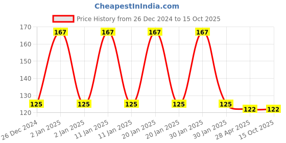 ajio.com fims Pack of 3 Men No-Show Socks fims Price History Graph from 26 Dec 2024 to 15 Oct 2025