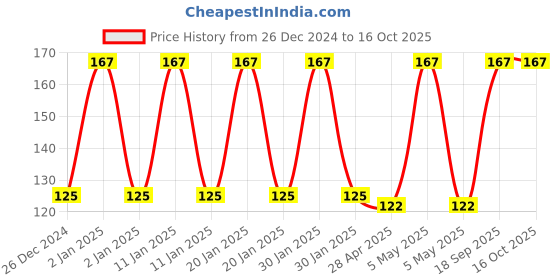 ajio.com fims Pack of 3 Men No-Show Socks fims Price History Graph from 26 Dec 2024 to 16 Oct 2025