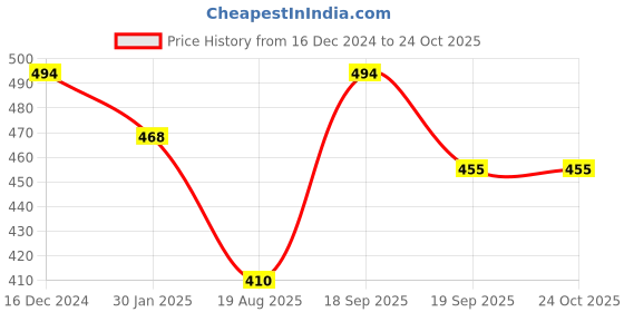 ajio.com fims Pack of 3 Women Lightly-Padded Bras fims Price History Graph from 16 Dec 2024 to 24 Oct 2025