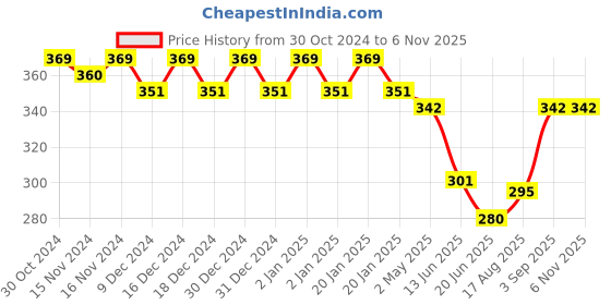ajio.com fims Pack of 3 Women Non-Wired Everyday Bras fims Price History Graph from 30 Oct 2024 to 3 Nov 2025