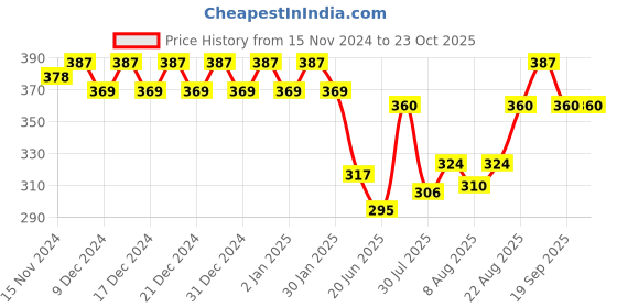 ajio.com fims Pack of 3 Women Non-Wired Lightly-Padded Bras fims Price History Graph from 15 Nov 2024 to 23 Oct 2025