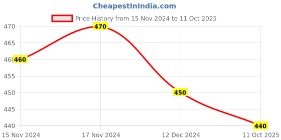 ajio.com fims Pack of 4 Full Coverage T-Shirt Bra fims Price History Graph from 15 Nov 2024 to 11 Oct 2025