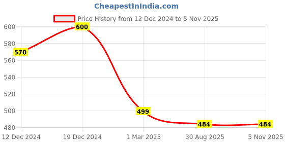 ajio.com fims Pack of 4 Lightly-Padded Bra fims Price History Graph from 12 Dec 2024 to 2 Nov 2025
