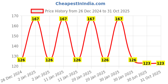 ajio.com fims Pack of 4 Men Ankle-Length Socks fims Price History Graph from 26 Dec 2024 to 30 Oct 2025