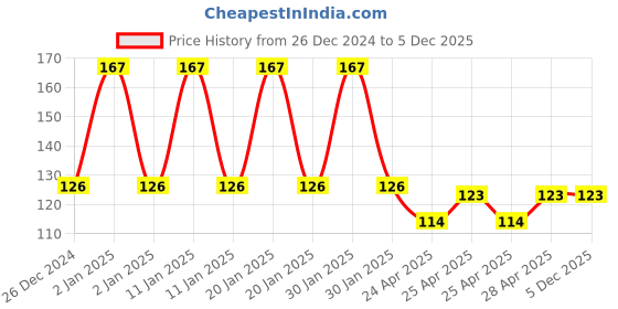 ajio.com fims Pack of 4 Men Ankle-Length Socks fims Price History Graph from 26 Dec 2024 to 5 Dec 2025