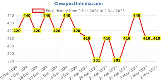 ajio.com fims Pack of 4 Women Non-Wired Lightly-Padded Bras fims Price History Graph from 9 Dec 2024 to 1 Nov 2025