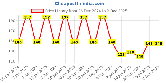 ajio.com fims Pack of 5 Men Ankle-Length Socks fims Price History Graph from 26 Dec 2024 to 2 Dec 2025