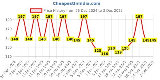 ajio.com fims Pack of 5 Men Ankle-Length Socks fims Price History Graph from 26 Dec 2024 to 1 Dec 2025