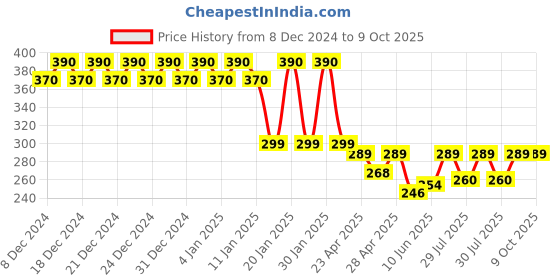 ajio.com fims Push Up Lightly-Padded Bra fims Price History Graph from 8 Dec 2024 to 9 Oct 2025