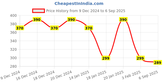 ajio.com fims Push Up Lightly-Padded Bra fims Price History Graph from 9 Dec 2024 to 6 Sep 2025