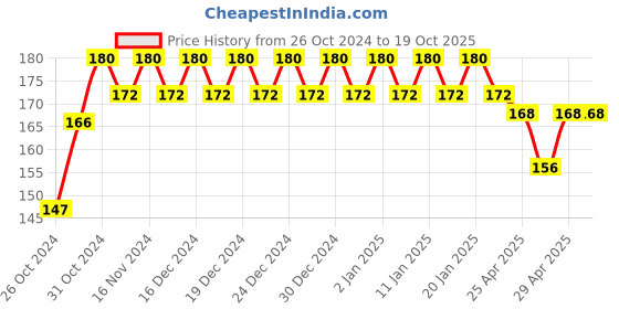 ajio.com fims Regular Lightly-Padded Bra fims Price History Graph from 26 Oct 2024 to 17 Oct 2025