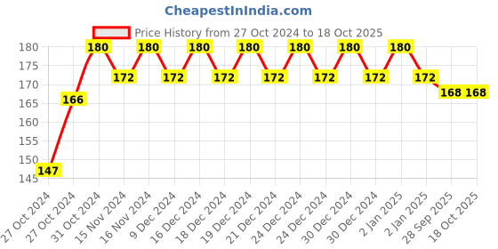 ajio.com fims Regular Lightly-Padded Bra fims Price History Graph from 27 Oct 2024 to 18 Oct 2025