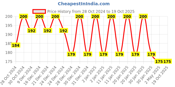 ajio.com fims Regular Lightly-Padded Bra fims Price History Graph from 28 Oct 2024 to 19 Oct 2025