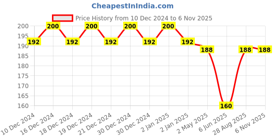 ajio.com fims Regular Lightly-Padded Bra fims Price History Graph from 10 Dec 2024 to 5 Nov 2025