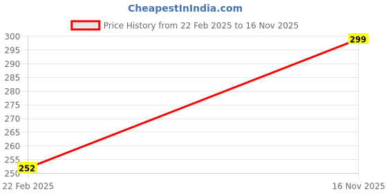 ajio.com fims Regular Lightly-Padded Bra fims Price History Graph from 22 Feb 2025 to 16 Nov 2025