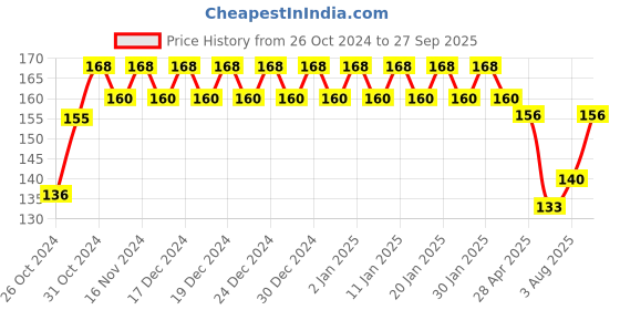 ajio.com fims Regular T-shirt Bra fims Price History Graph from 26 Oct 2024 to 27 Sep 2025