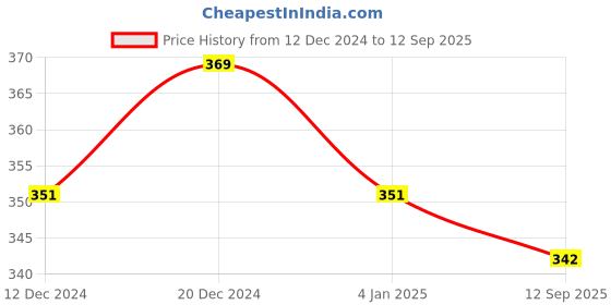 ajio.com fims Regular T-shirt Bra fims Price History Graph from 12 Dec 2024 to 12 Sep 2025