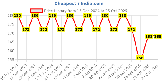 ajio.com fims Regular T-shirt Bra fims Price History Graph from 16 Dec 2024 to 25 Oct 2025