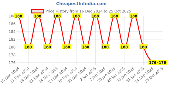 ajio.com fims Regular T-shirt Bra fims Price History Graph from 16 Dec 2024 to 24 Oct 2025