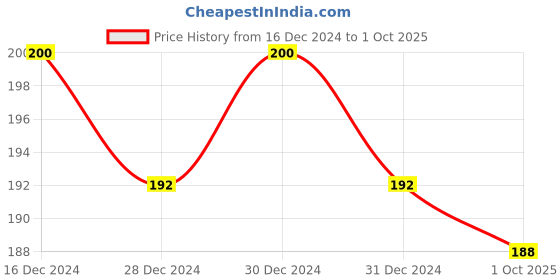 ajio.com fims Regular T-shirt Bra fims Price History Graph from 16 Dec 2024 to 1 Oct 2025