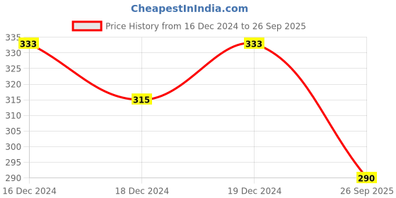 ajio.com fims Regular T-shirt Bra fims Price History Graph from 16 Dec 2024 to 26 Sep 2025