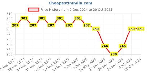 ajio.com fims Self-design Lightly-Padded Bra fims Price History Graph from 9 Dec 2024 to 20 Oct 2025