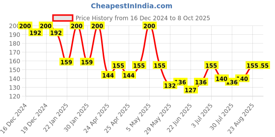 ajio.com fims Self-design Lightly-Padded Bra fims Price History Graph from 16 Dec 2024 to 4 Oct 2025