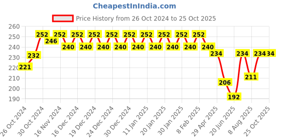 ajio.com fims Slip-on Stick-On Bra fims Price History Graph from 26 Oct 2024 to 24 Oct 2025