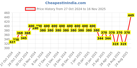 ajio.com fims Slip-on Stick-On Bra fims Price History Graph from 27 Oct 2024 to 16 Nov 2025