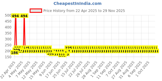 ajio.com fims Slip On Tummy Shaper fims Price History Graph from 22 Apr 2025 to 29 Nov 2025