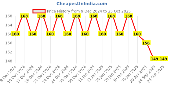 ajio.com fims Solid Lightly-Padded Bra fims Price History Graph from 9 Dec 2024 to 25 Oct 2025