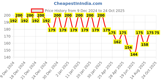 ajio.com fims Solid Lightly-Padded Bra fims Price History Graph from 9 Dec 2024 to 24 Oct 2025