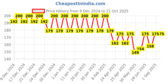 ajio.com fims Solid Lightly-Padded Bra fims Price History Graph from 9 Dec 2024 to 21 Oct 2025