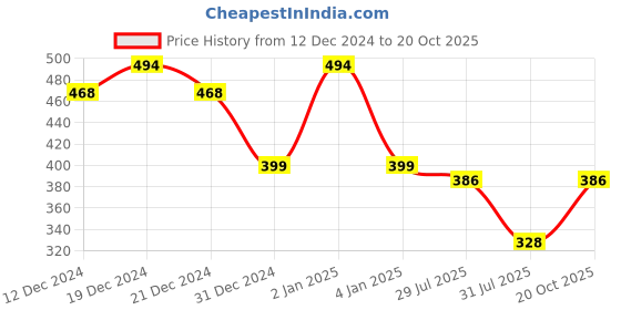 ajio.com fims Solid Lightly-Padded Bra fims Price History Graph from 12 Dec 2024 to 20 Oct 2025