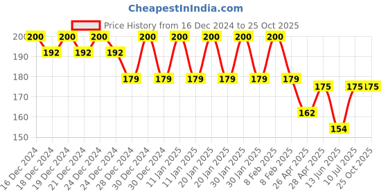 ajio.com fims Solid Lightly-Padded Bra fims Price History Graph from 16 Dec 2024 to 24 Oct 2025