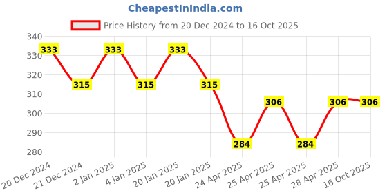 ajio.com fims Solid Lightly-Padded Bra fims Price History Graph from 20 Dec 2024 to 16 Oct 2025