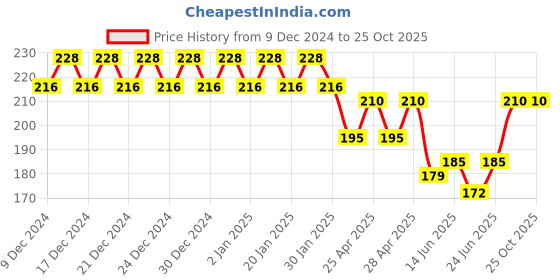 ajio.com fims Solid Sports Bra fims Price History Graph from 9 Dec 2024 to 24 Oct 2025