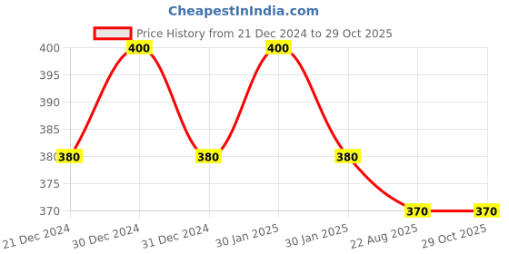 ajio.com fims Solid Sports Bra fims Price History Graph from 21 Dec 2024 to 29 Oct 2025