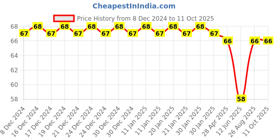 ajio.com fims Super low RiseG-Strings fims Price History Graph from 8 Dec 2024 to 10 Oct 2025