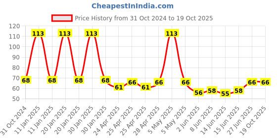 ajio.com fims Unisex Ankle-Length Socks fims Price History Graph from 31 Oct 2024 to 18 Oct 2025