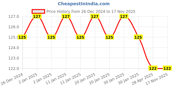 ajio.com fims Woman Ankle-Length Socks fims Price History Graph from 26 Dec 2024 to 17 Nov 2025
