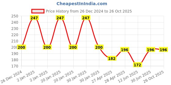 ajio.com fims Women Ankle-Length Socks fims Price History Graph from 26 Dec 2024 to 25 Oct 2025