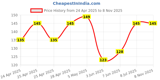 ajio.com fims Women Ankle-Length Socks fims Price History Graph from 24 Apr 2025 to 7 Nov 2025