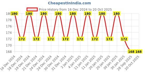 ajio.com fims Women Full-Coverage Everyday Bra fims Price History Graph from 16 Dec 2024 to 19 Oct 2025