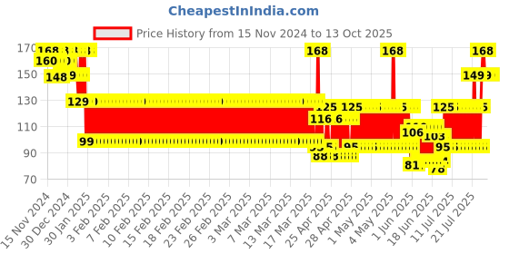 ajio.com fims Women Full-Coverage Lightly-Padded Bra fims Price History Graph from 15 Nov 2024 to 12 Oct 2025