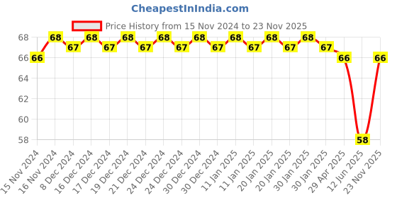 ajio.com fims Women G-Strings Pantie with Elasticated Waist fims Price History Graph from 15 Nov 2024 to 23 Nov 2025