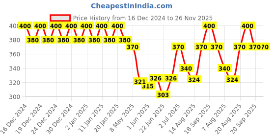 ajio.com fims Women Half-Coverage Stick-On Bra fims Price History Graph from 16 Dec 2024 to 26 Nov 2025